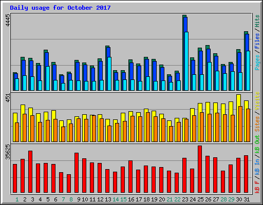 Daily usage for October 2017