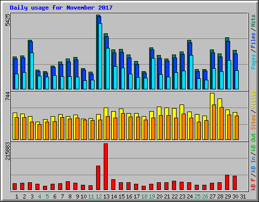 Daily usage for November 2017