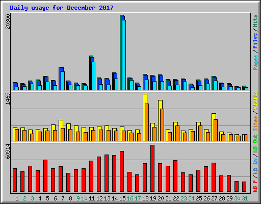 Daily usage for December 2017