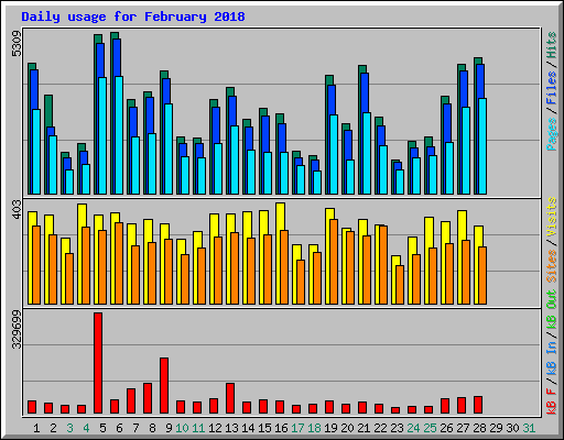 Daily usage for February 2018