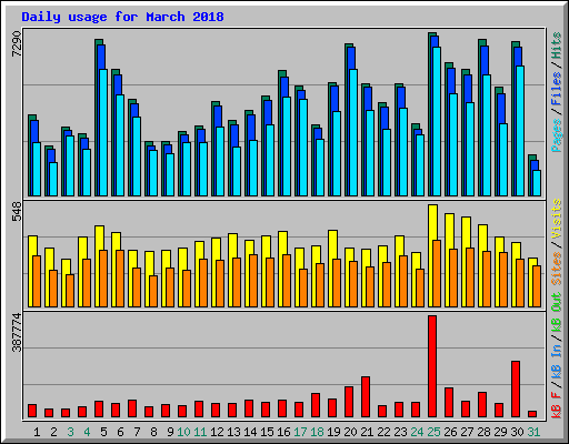 Daily usage for March 2018