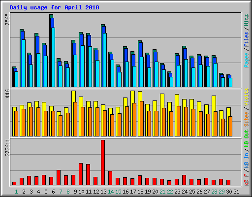 Daily usage for April 2018