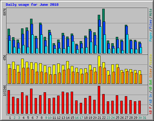 Daily usage for June 2018