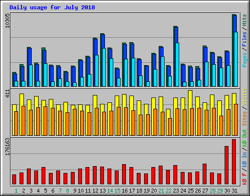 Daily usage for July 2018