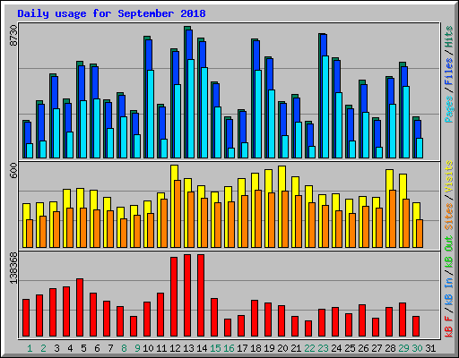 Daily usage for September 2018