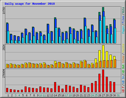 Daily usage for November 2018