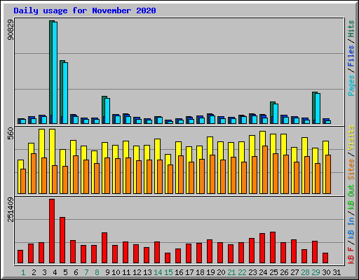 Daily usage for November 2020