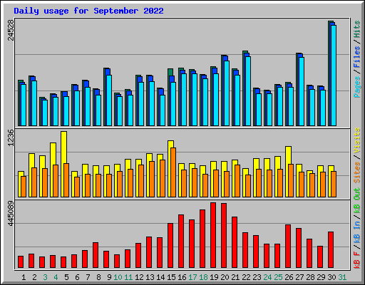Daily usage for September 2022
