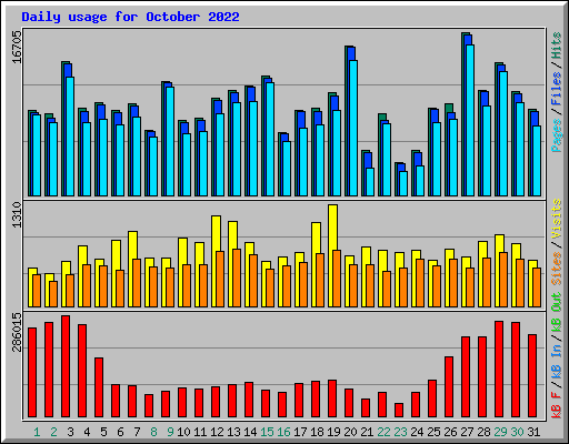 Daily usage for October 2022