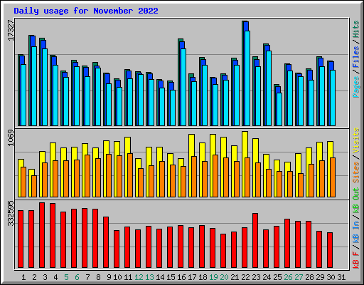 Daily usage for November 2022