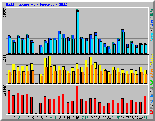Daily usage for December 2022