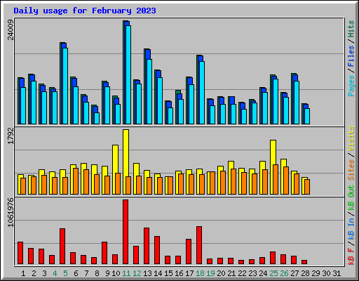 Daily usage for February 2023