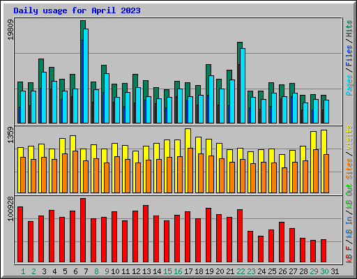 Daily usage for April 2023