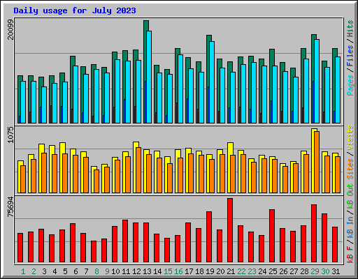 Daily usage for July 2023