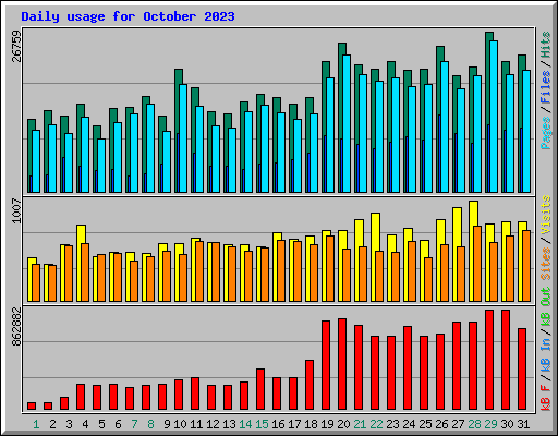 Daily usage for October 2023