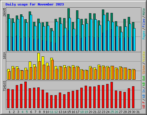 Daily usage for November 2023