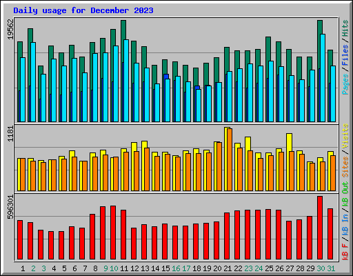 Daily usage for December 2023