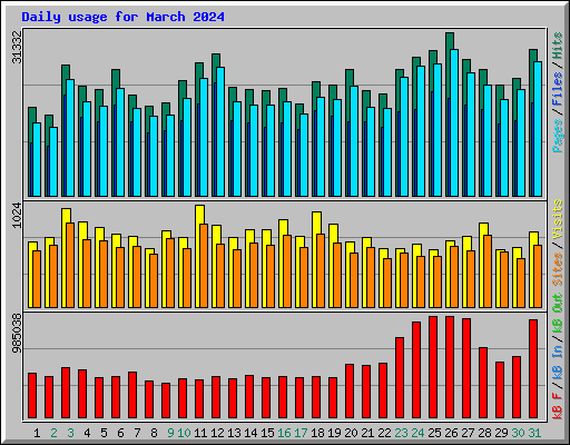 Daily usage for March 2024
