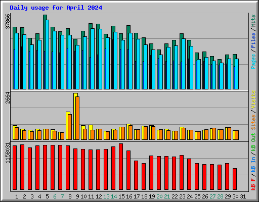 Daily usage for April 2024