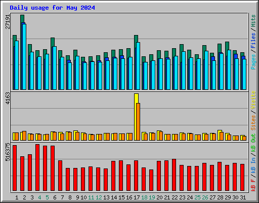 Daily usage for May 2024