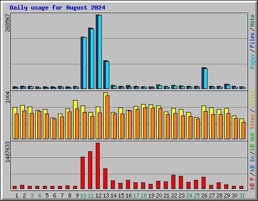 Daily usage for August 2024