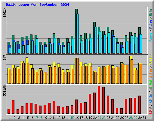 Daily usage for September 2024