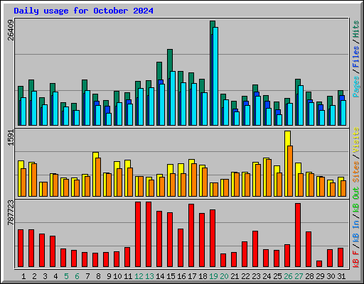 Daily usage for October 2024