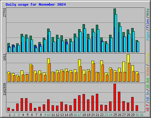 Daily usage for November 2024