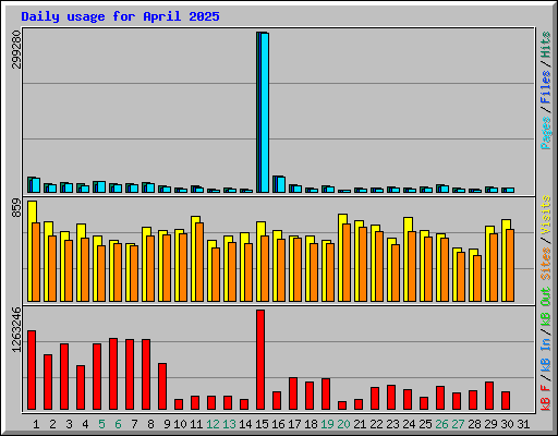 Daily usage for April 2025