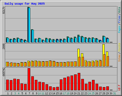 Daily usage for May 2025