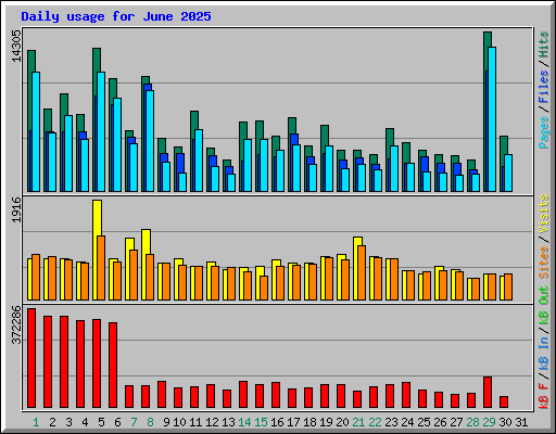 Daily usage for June 2025