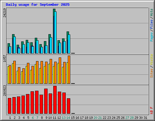 Daily usage for September 2025