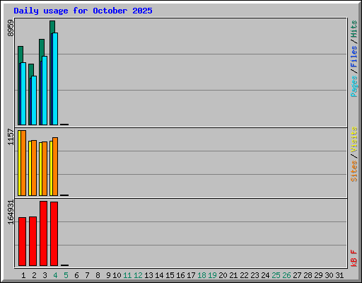 Daily usage for October 2025