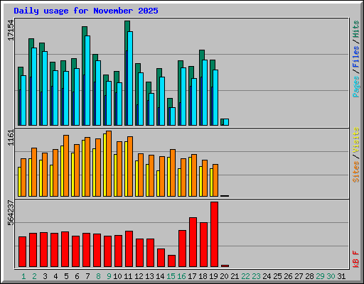 Daily usage for November 2025