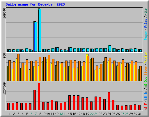 Daily usage for December 2025