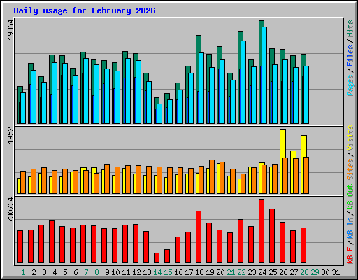 Daily usage for February 2026