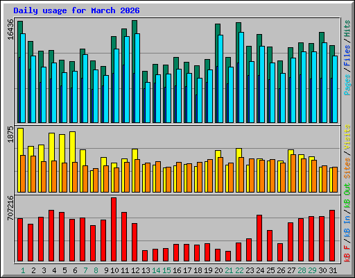 Daily usage for March 2026