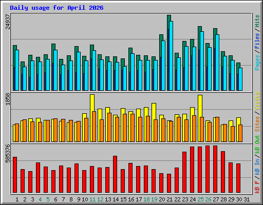 Daily usage for April 2026