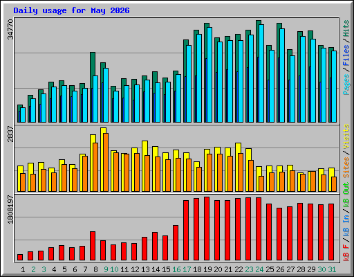 Daily usage for May 2026