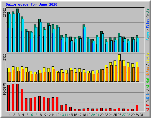 Daily usage for June 2026