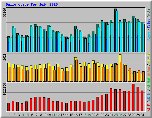 Daily usage for July 2026