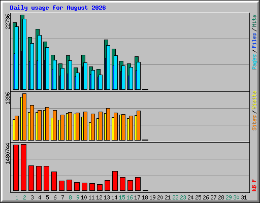 Daily usage for August 2026