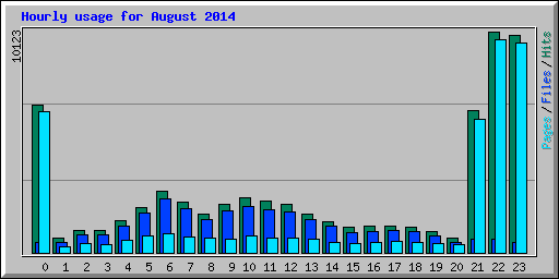 Hourly usage for August 2014