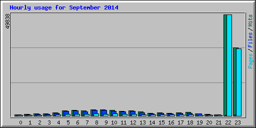 Hourly usage for September 2014
