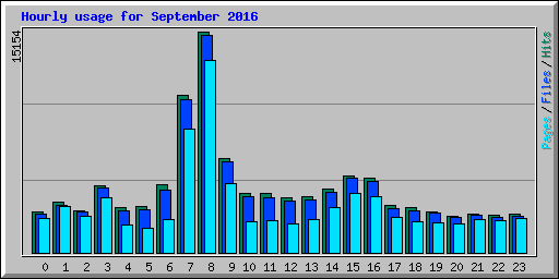 Hourly usage for September 2016