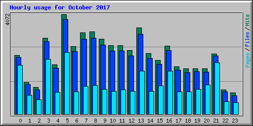 Hourly usage for October 2017