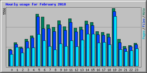 Hourly usage for February 2018