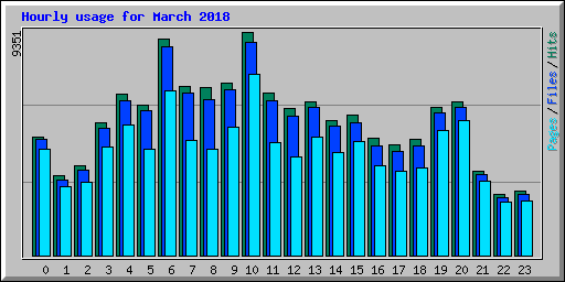 Hourly usage for March 2018