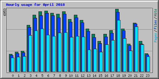 Hourly usage for April 2018