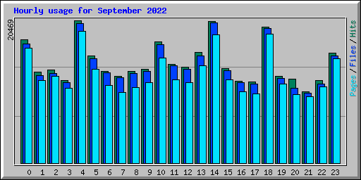 Hourly usage for September 2022